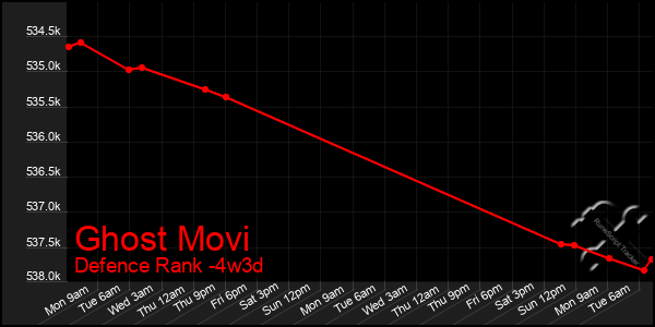 Last 31 Days Graph of Ghost Movi