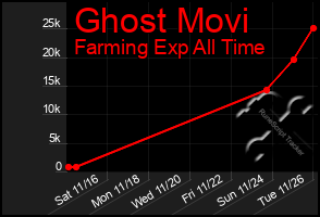 Total Graph of Ghost Movi