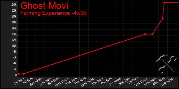 Last 31 Days Graph of Ghost Movi