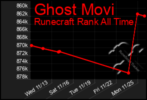 Total Graph of Ghost Movi