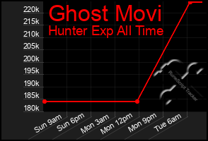 Total Graph of Ghost Movi