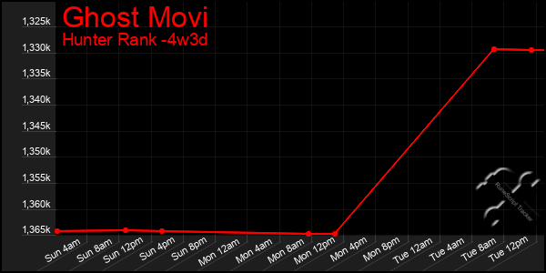 Last 31 Days Graph of Ghost Movi