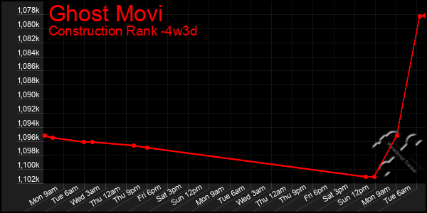 Last 31 Days Graph of Ghost Movi