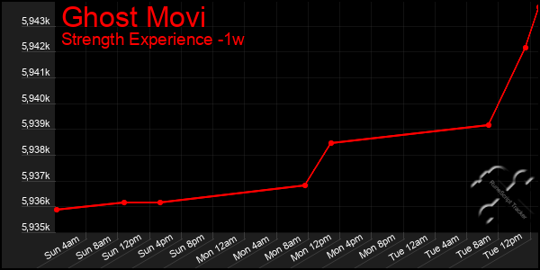 Last 7 Days Graph of Ghost Movi