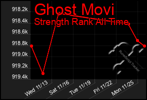 Total Graph of Ghost Movi