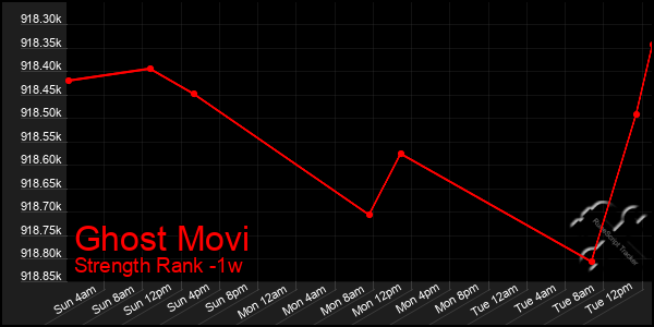 Last 7 Days Graph of Ghost Movi