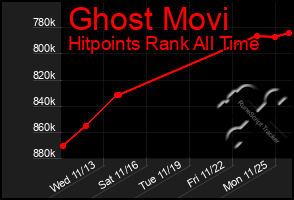 Total Graph of Ghost Movi