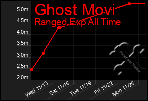 Total Graph of Ghost Movi