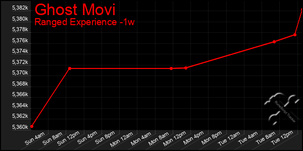 Last 7 Days Graph of Ghost Movi