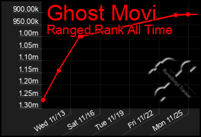 Total Graph of Ghost Movi