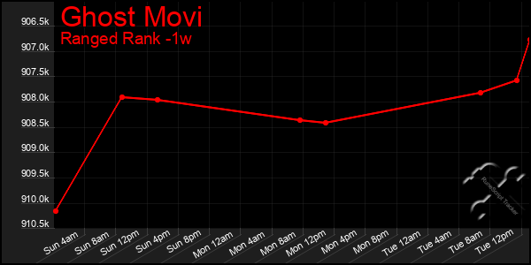 Last 7 Days Graph of Ghost Movi