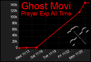 Total Graph of Ghost Movi