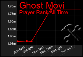 Total Graph of Ghost Movi