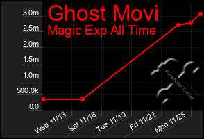 Total Graph of Ghost Movi