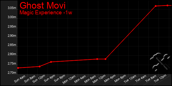 Last 7 Days Graph of Ghost Movi