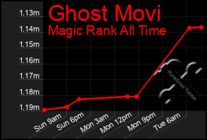 Total Graph of Ghost Movi