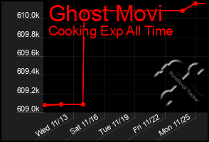 Total Graph of Ghost Movi