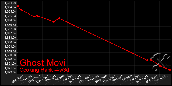 Last 31 Days Graph of Ghost Movi