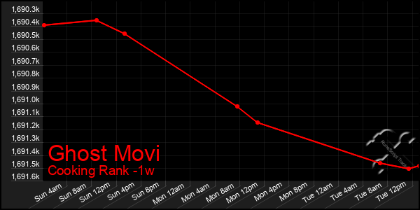 Last 7 Days Graph of Ghost Movi