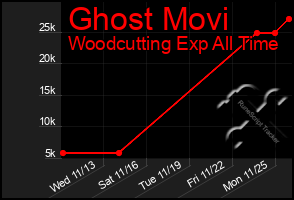 Total Graph of Ghost Movi