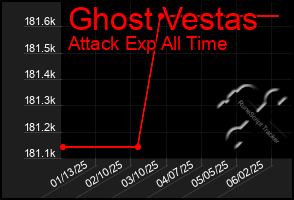 Total Graph of Ghost Vestas