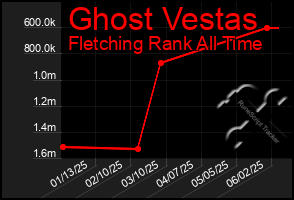 Total Graph of Ghost Vestas