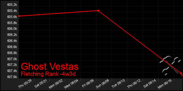 Last 31 Days Graph of Ghost Vestas