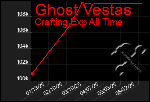 Total Graph of Ghost Vestas