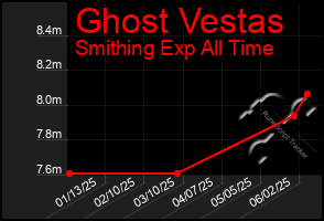 Total Graph of Ghost Vestas