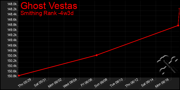 Last 31 Days Graph of Ghost Vestas
