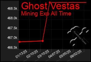 Total Graph of Ghost Vestas