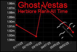 Total Graph of Ghost Vestas