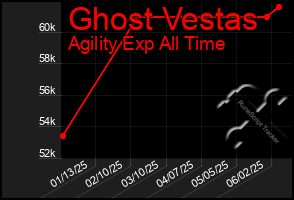 Total Graph of Ghost Vestas