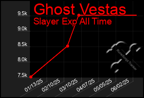 Total Graph of Ghost Vestas