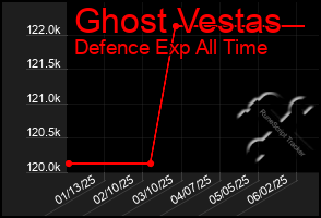 Total Graph of Ghost Vestas