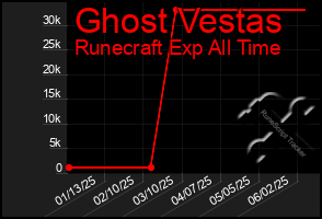Total Graph of Ghost Vestas