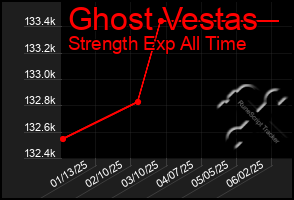 Total Graph of Ghost Vestas