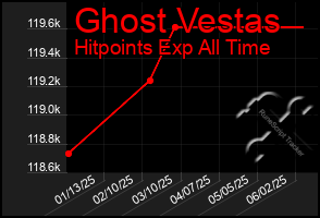 Total Graph of Ghost Vestas