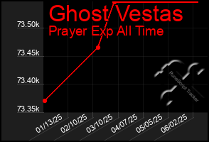 Total Graph of Ghost Vestas