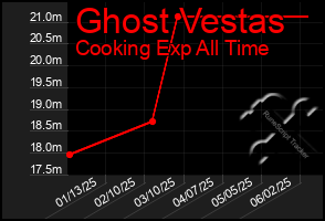Total Graph of Ghost Vestas