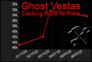 Total Graph of Ghost Vestas