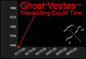 Total Graph of Ghost Vestas