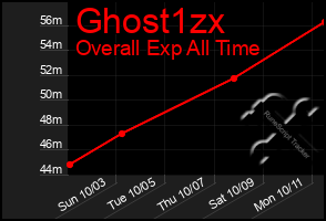 Total Graph of Ghost1zx