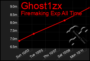 Total Graph of Ghost1zx