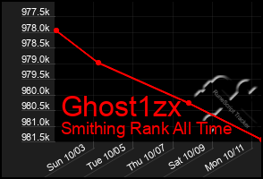 Total Graph of Ghost1zx