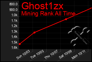 Total Graph of Ghost1zx