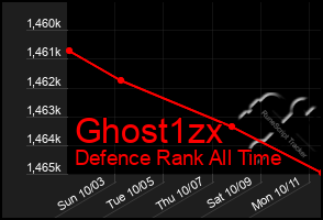 Total Graph of Ghost1zx