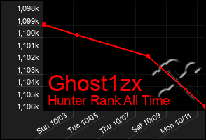 Total Graph of Ghost1zx