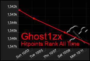 Total Graph of Ghost1zx