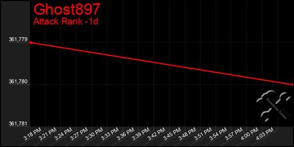 Last 24 Hours Graph of Ghost897